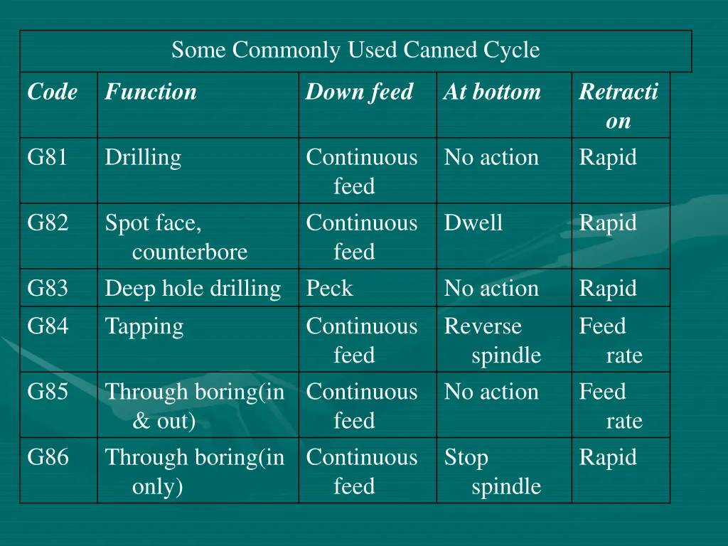 some commonly used canned cycle