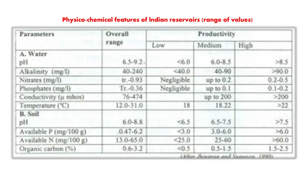 physico chemical features of lndian reservoirs