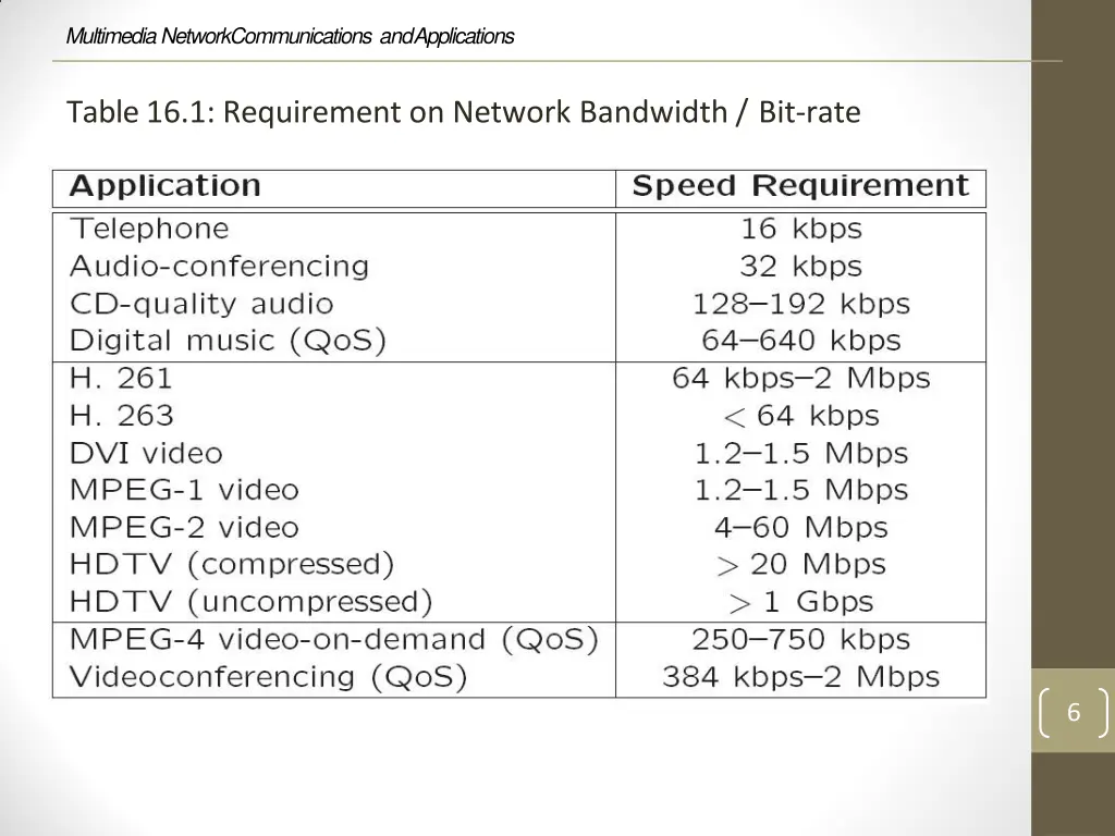 multimedia network communications and applications 4