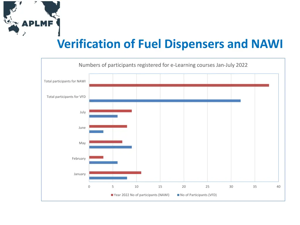 verification of fuel dispensers and nawi