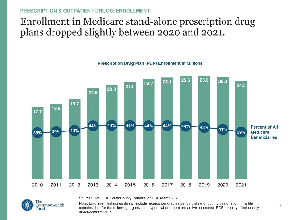 prescription outpatient drugs enrollment