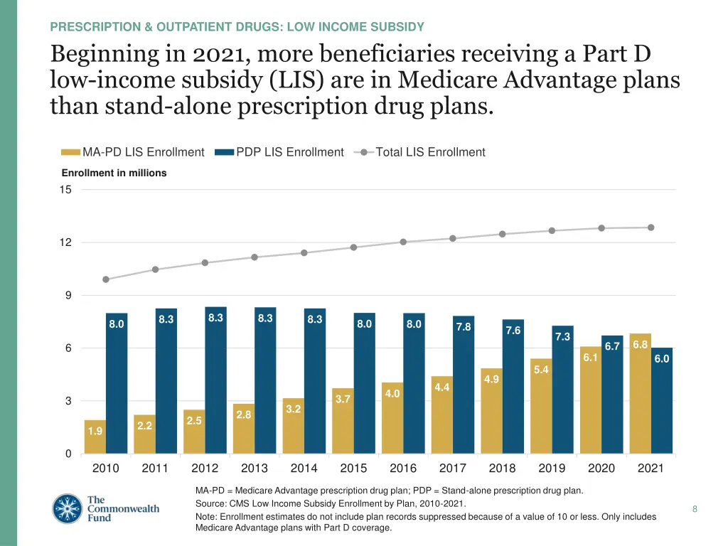 prescription outpatient drugs low income subsidy