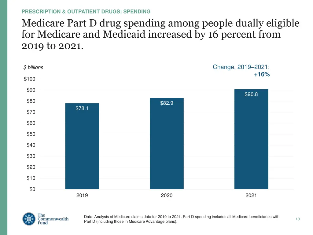 prescription outpatient drugs spending 1