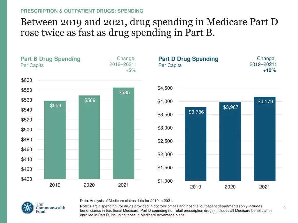 prescription outpatient drugs spending