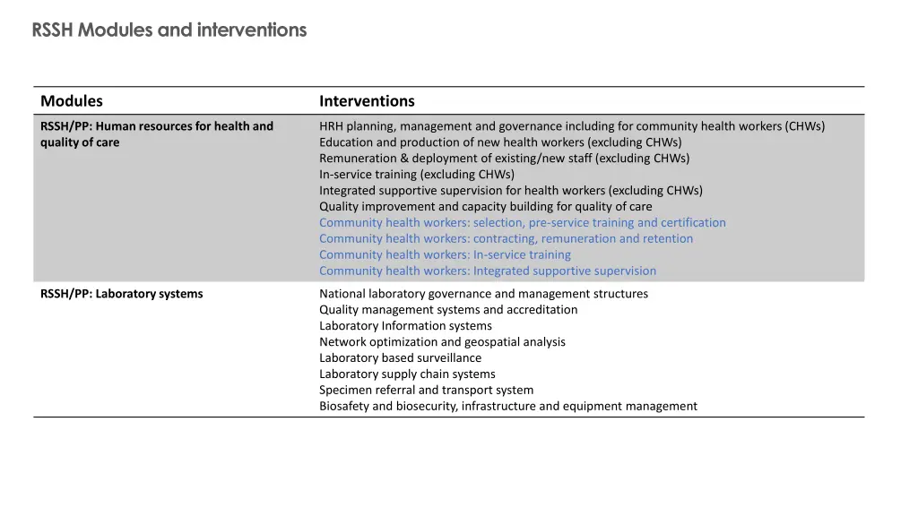 rssh modules and interventions 1