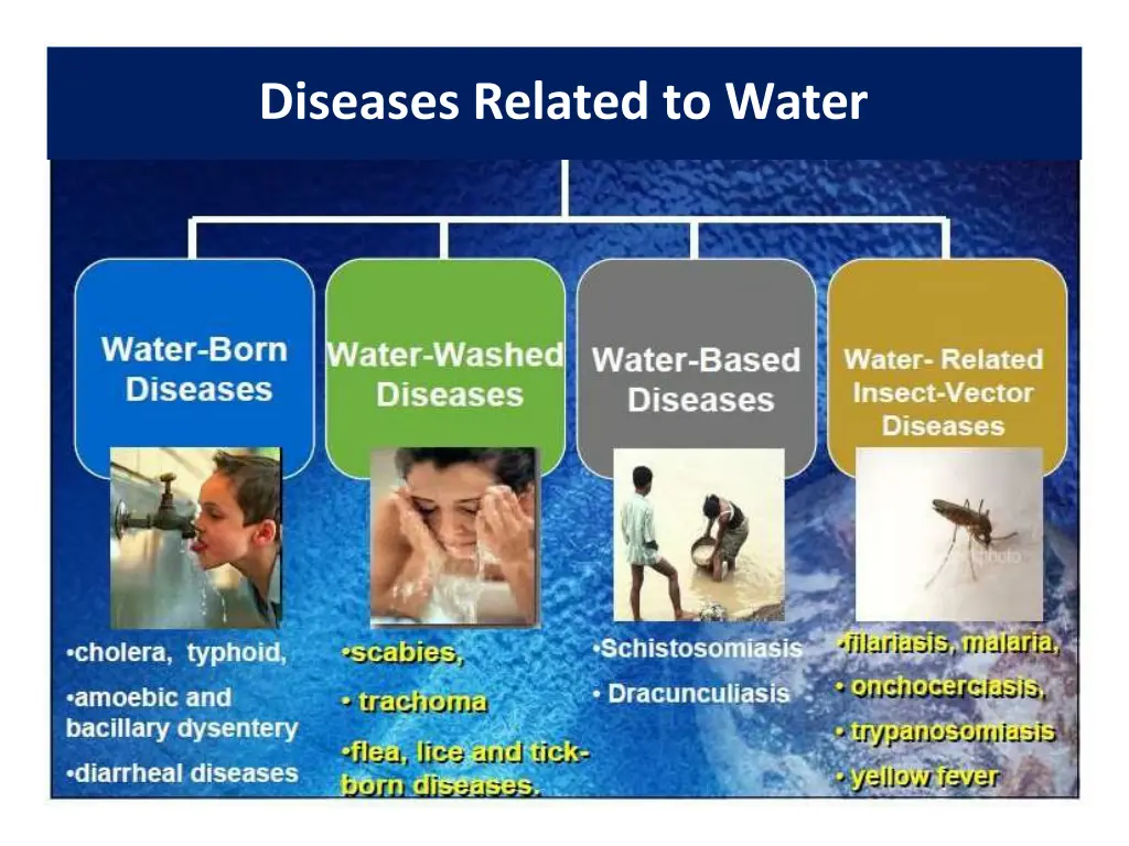 diseases related to water