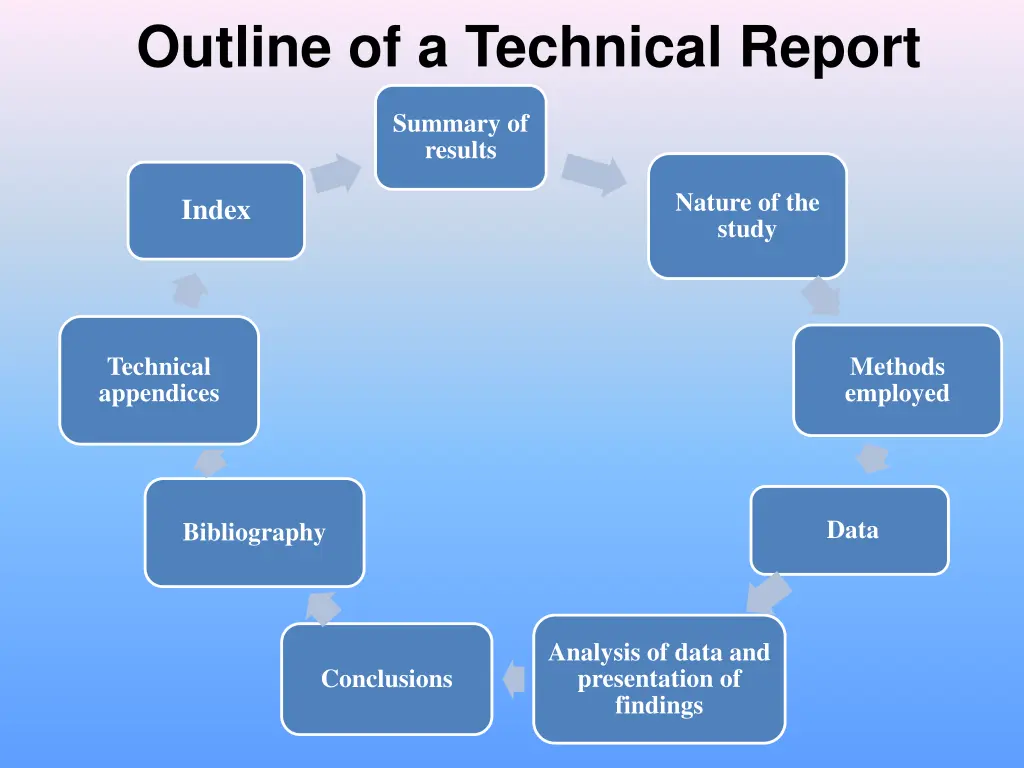 outline of a technical report