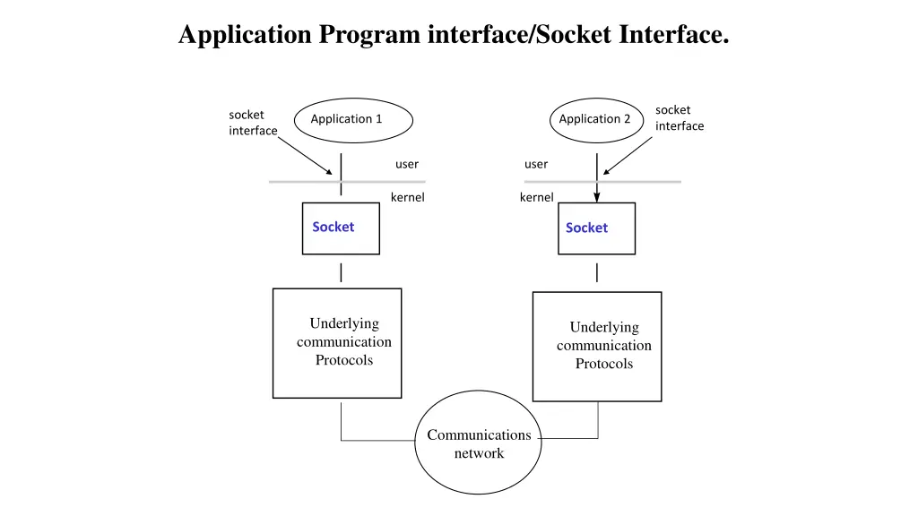 application program interface socket interface