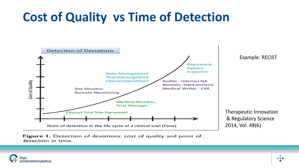 cost of quality vs time of detection