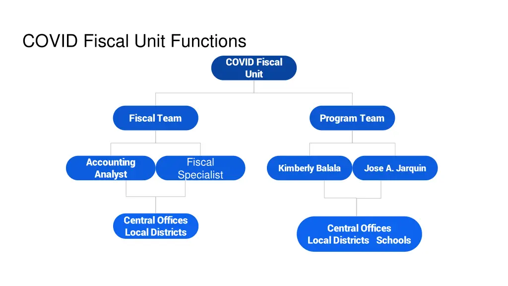 covid fiscal unit functions