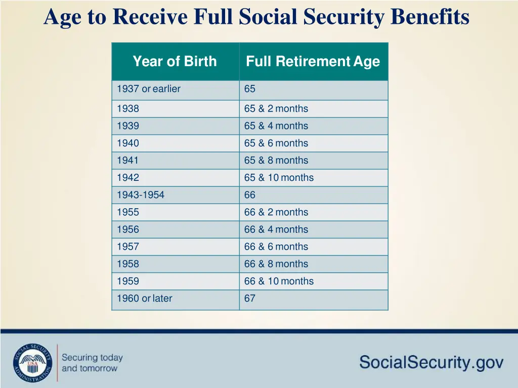 age to receive full social security benefits