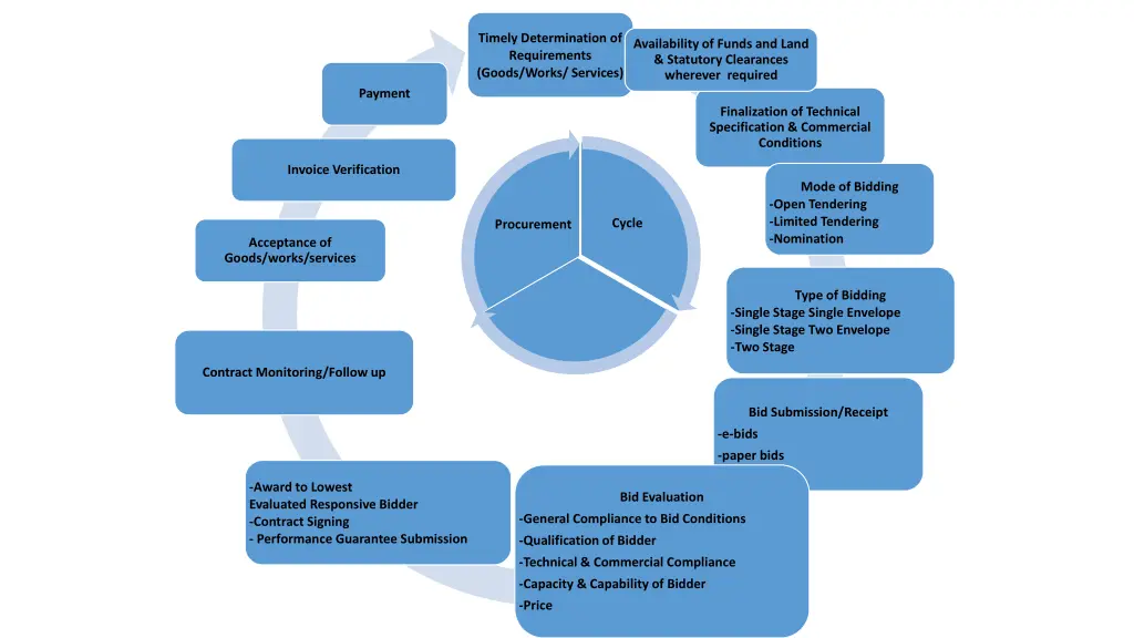 timely determination of requirements goods works