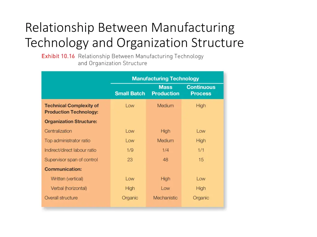 relationship between manufacturing technology