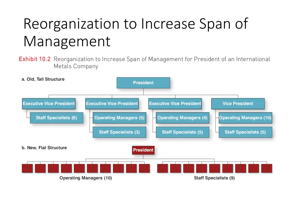 reorganization to increase span of management