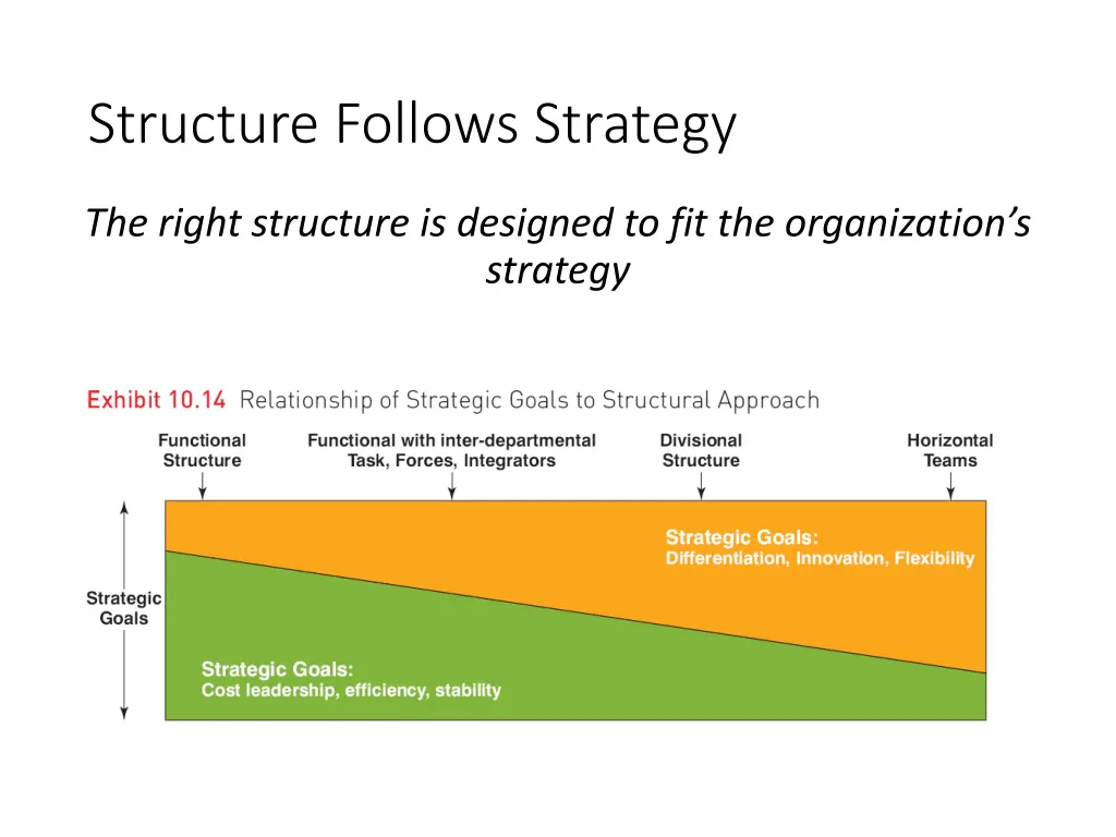 structure follows strategy