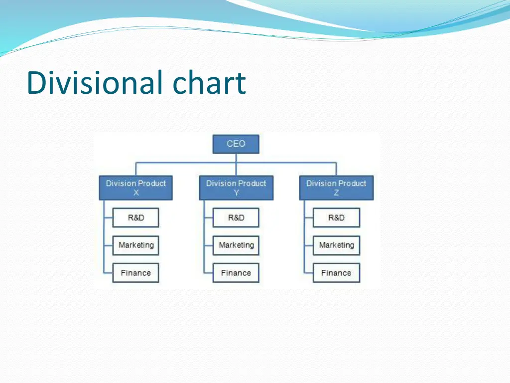 divisional chart