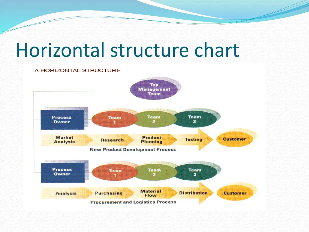 horizontal structure chart