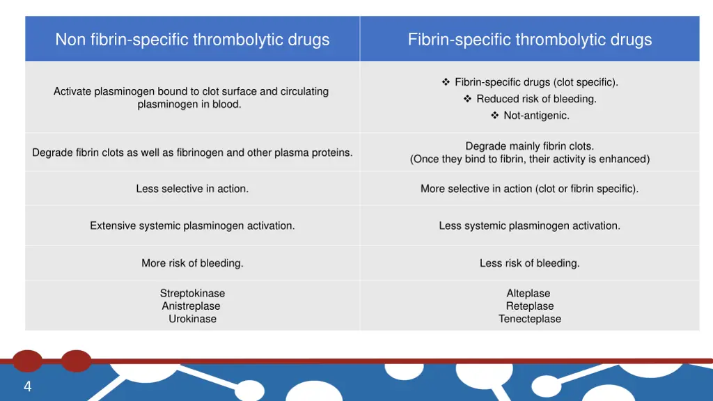 non fibrin specific thrombolytic drugs