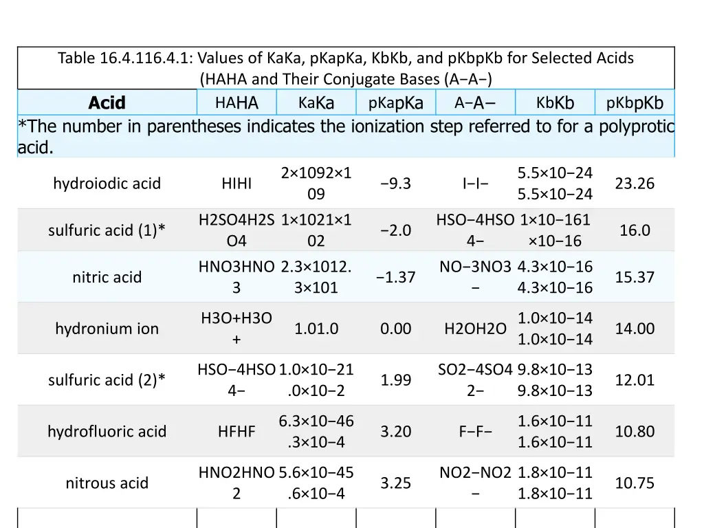 table 16 4 116 4 1 values of kaka pkapka kbkb