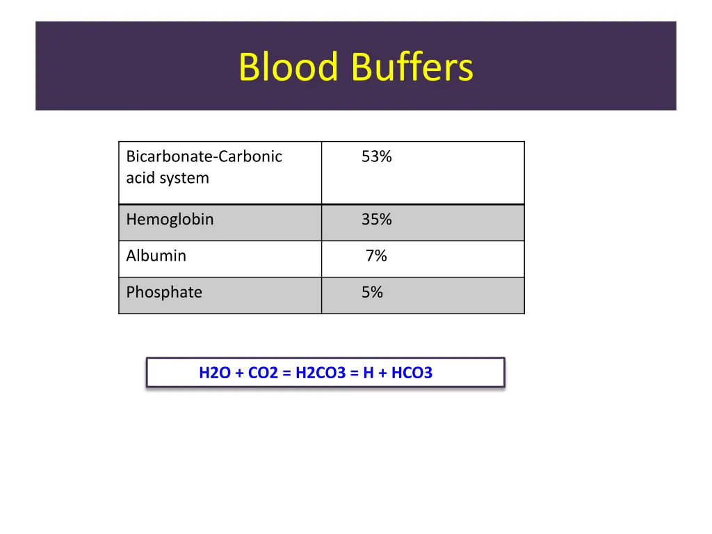 blood buffers