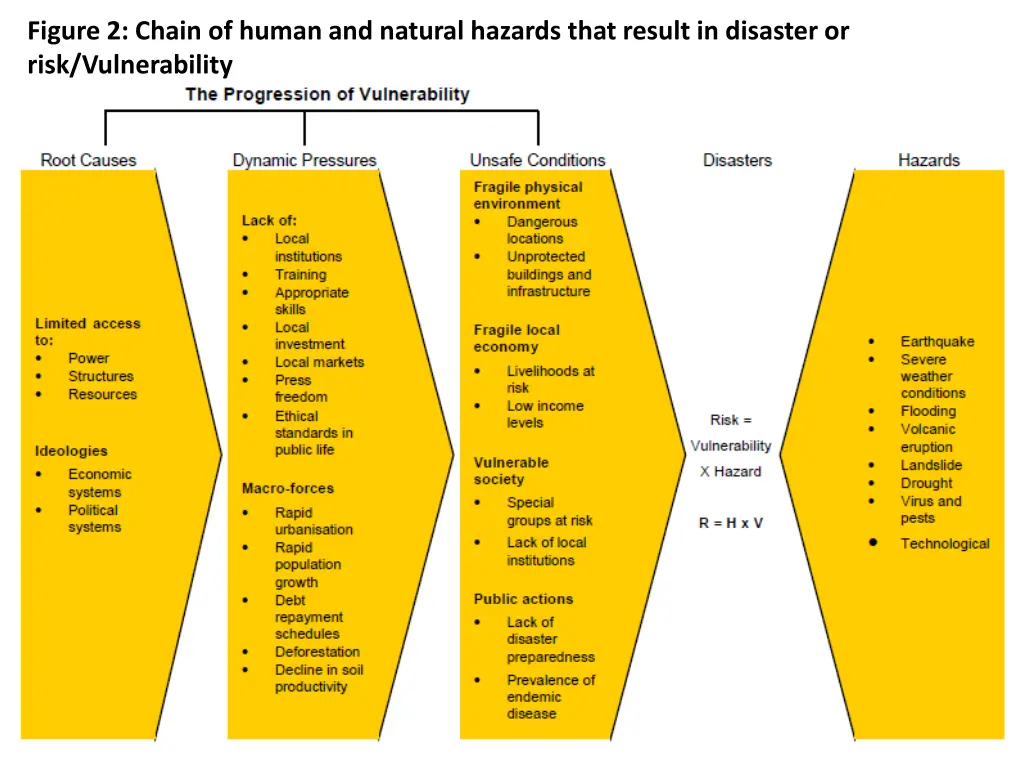 figure 2 chain of human and natural hazards that