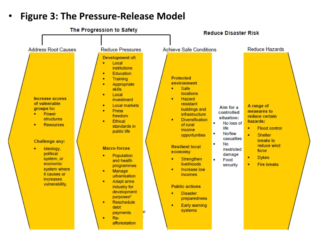 figure 3 the pressure release model