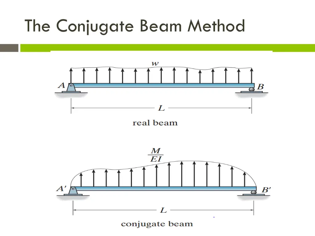 the conjugate beam method 4