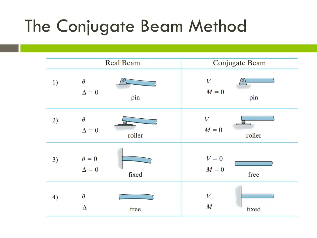 the conjugate beam method 6