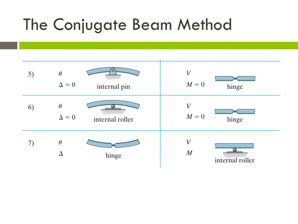 the conjugate beam method 7