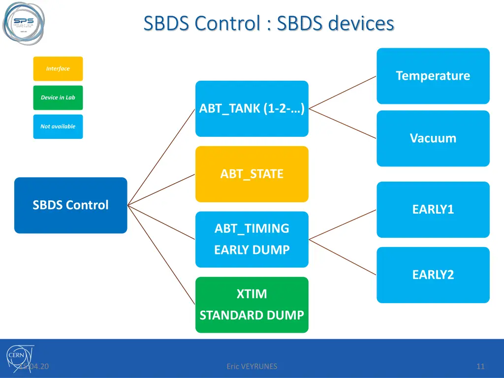 sbds control sbds devices