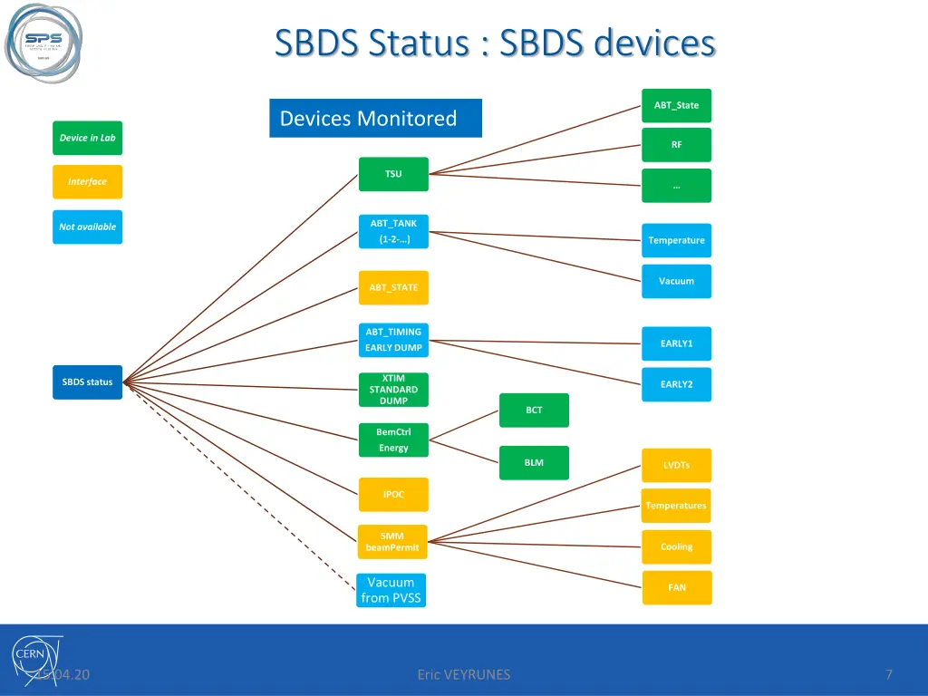 sbds status sbds devices