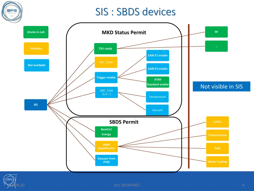 sis sbds devices