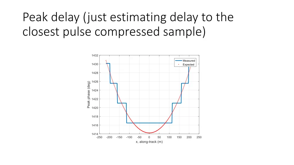 peak delay just estimating delay to the closest