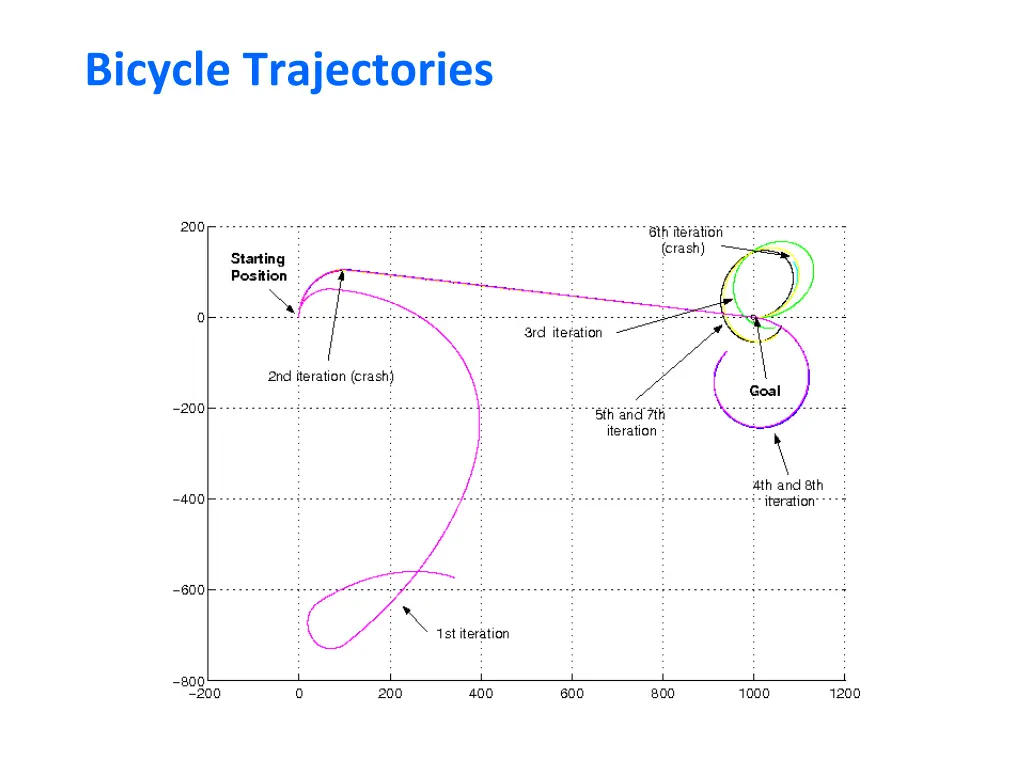 bicycle trajectories