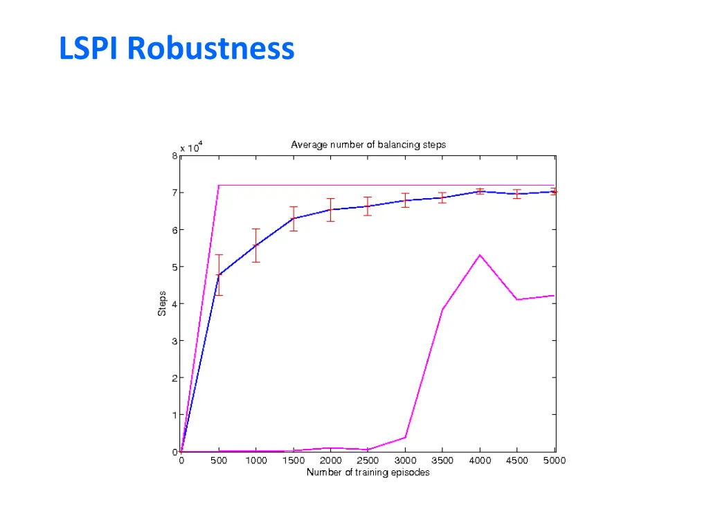 lspi robustness