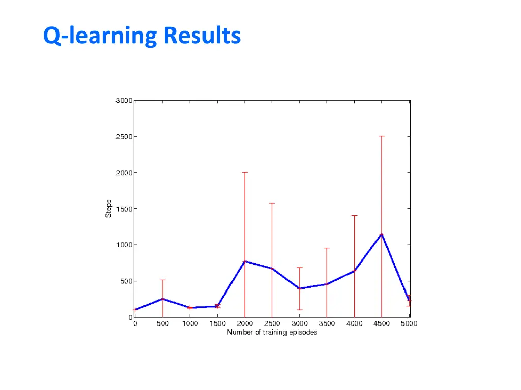 q learning results