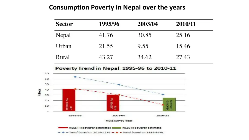 consumption poverty in nepal over the years