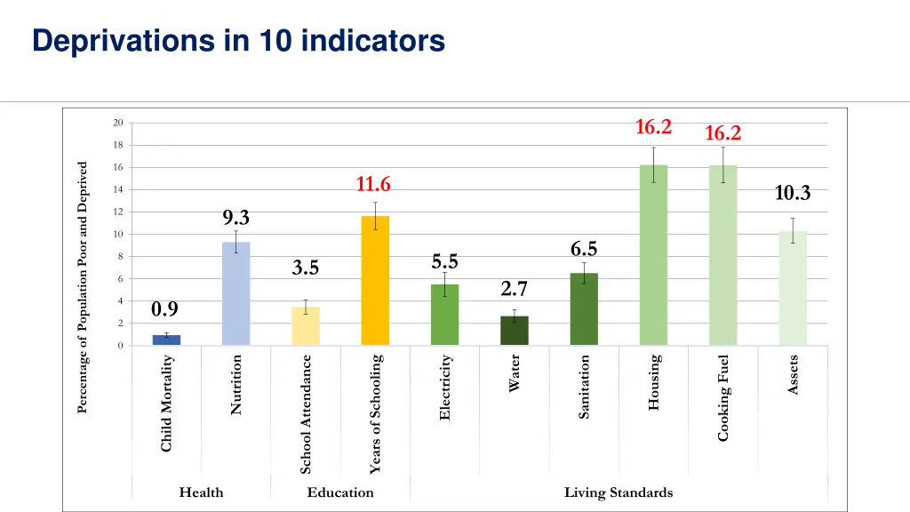 deprivations in 10 indicators