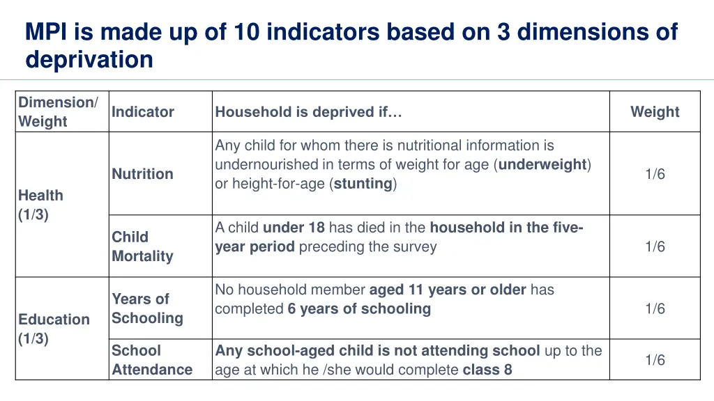 mpi is made up of 10 indicators based 1