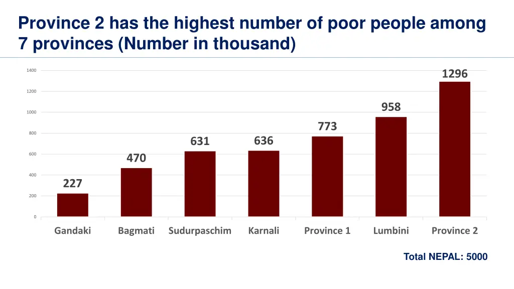 province 2 has the highest number of poor people