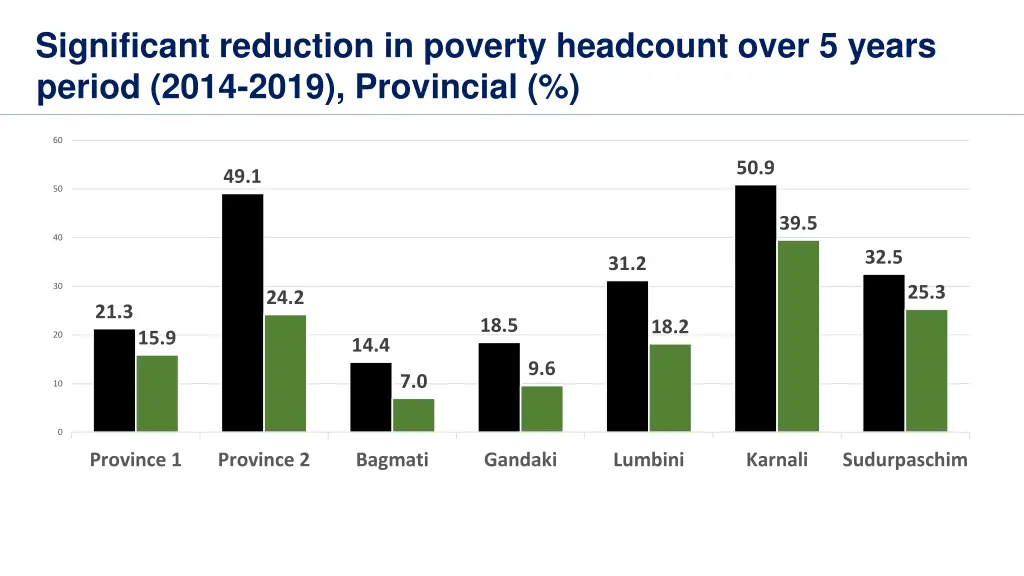 significant reduction in poverty headcount over 1