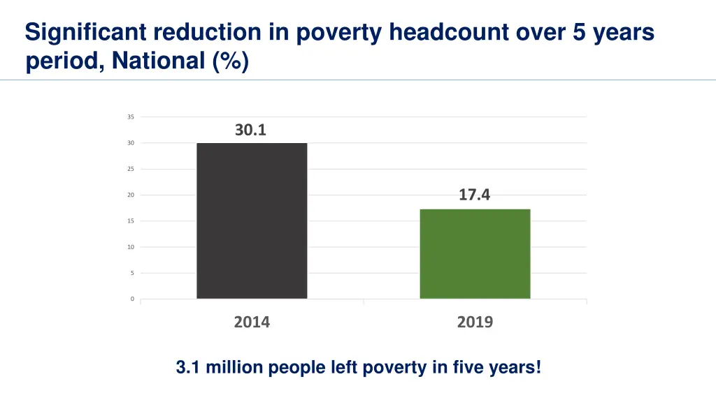 significant reduction in poverty headcount over