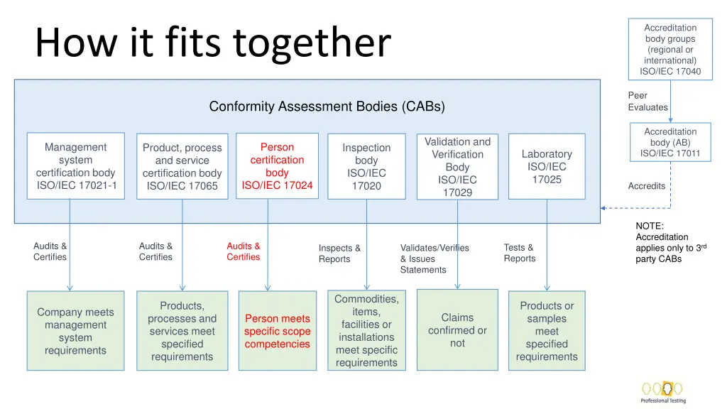 accreditation body groups regional