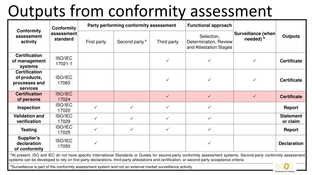 outputs from conformity assessment