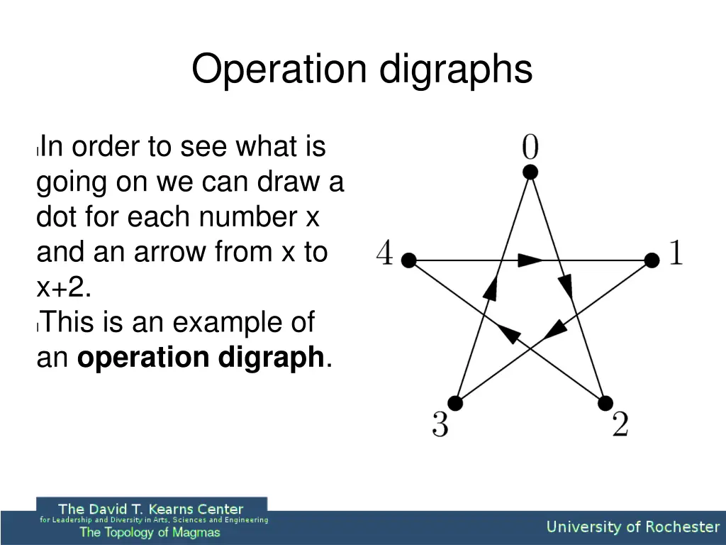 operation digraphs