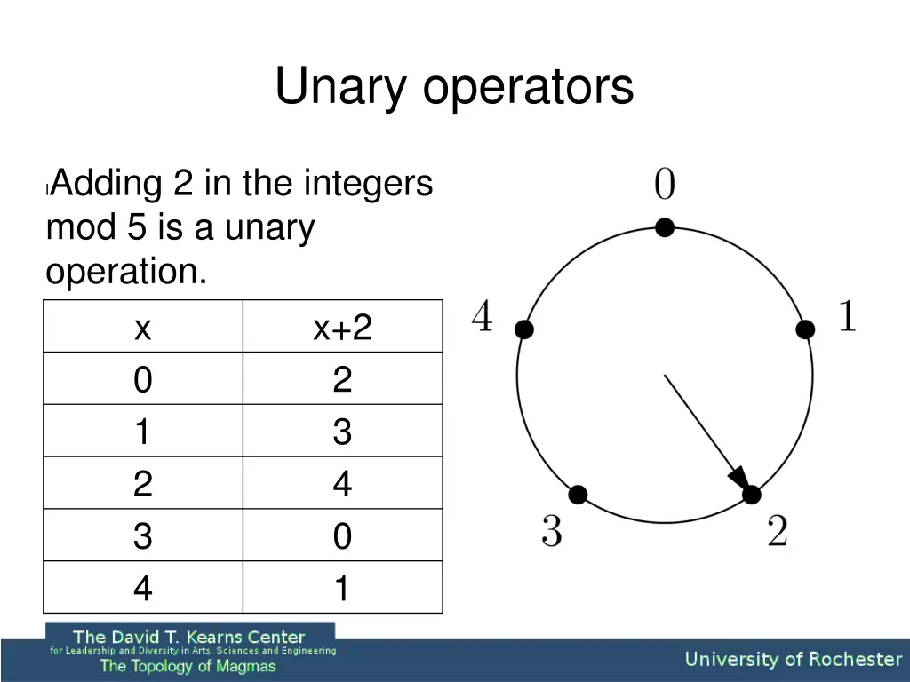 unary operators 1