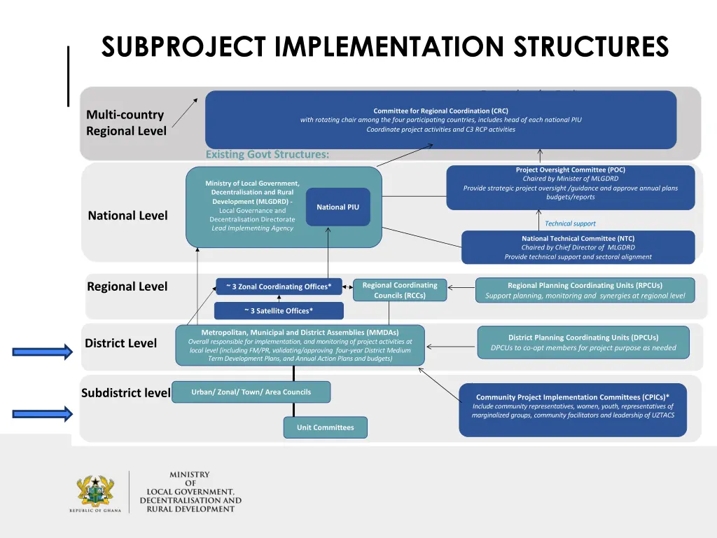 subproject implementation structures 1