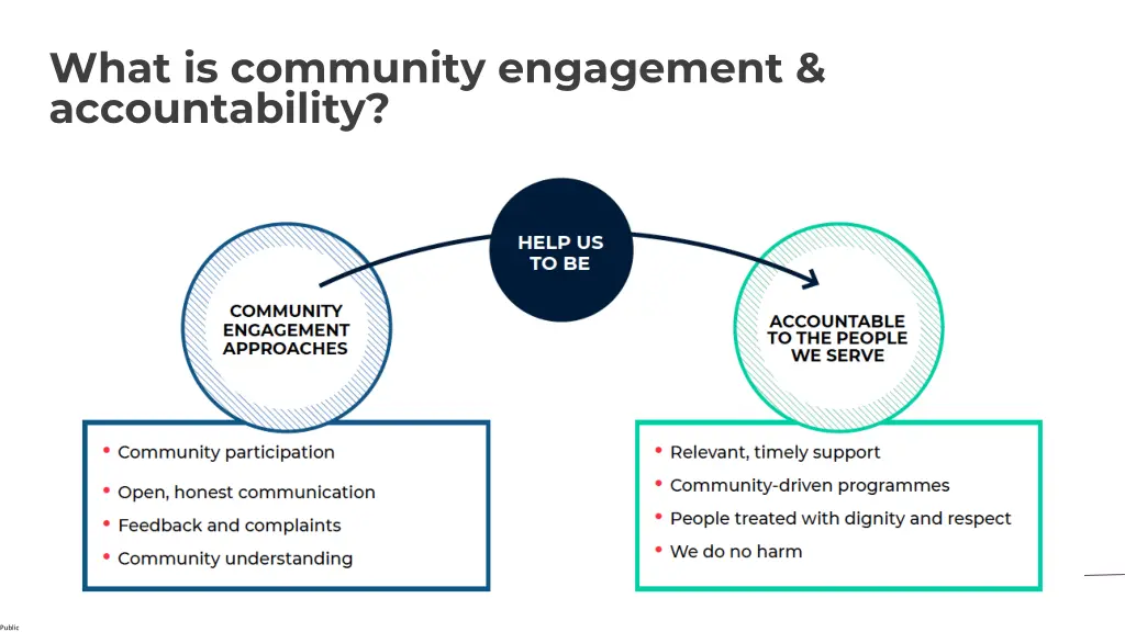 what is community engagement accountability