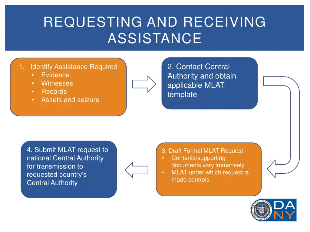 requesting and receiving assistance 1