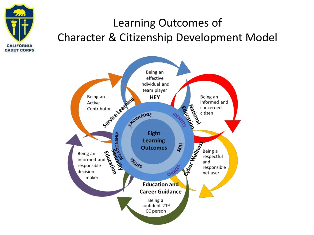 learning outcomes of character citizenship